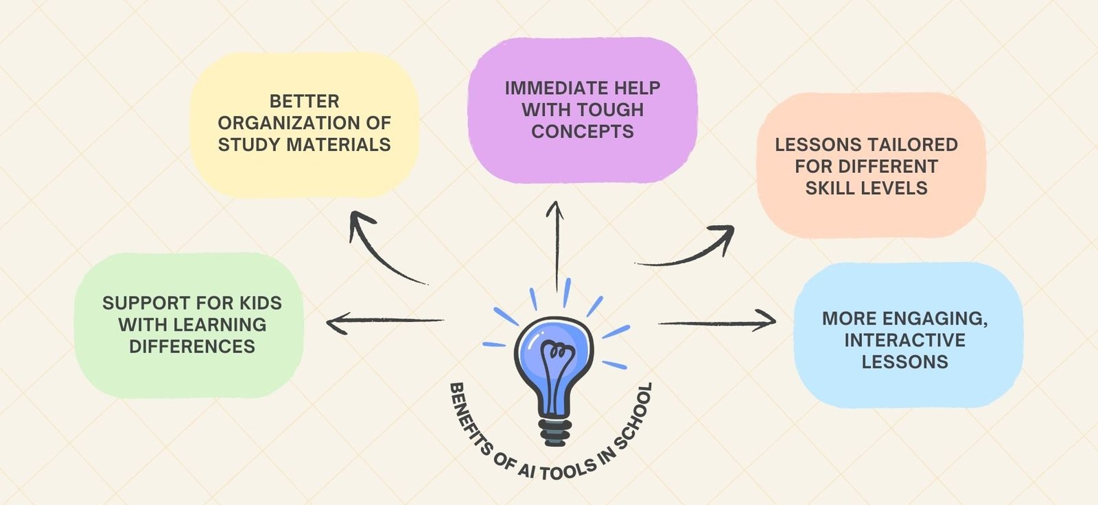 Benefits of ai tools in school