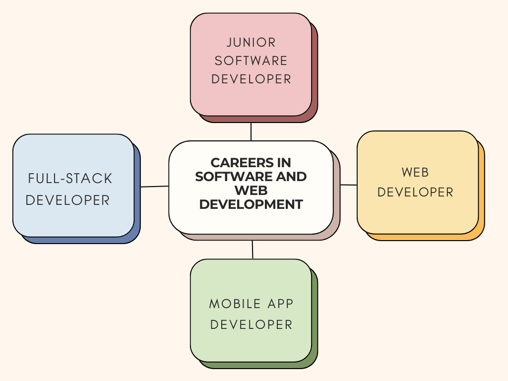 Careers in software and web developement