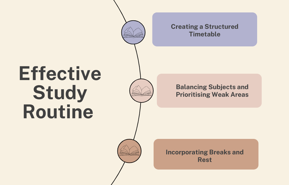 Effective study routine