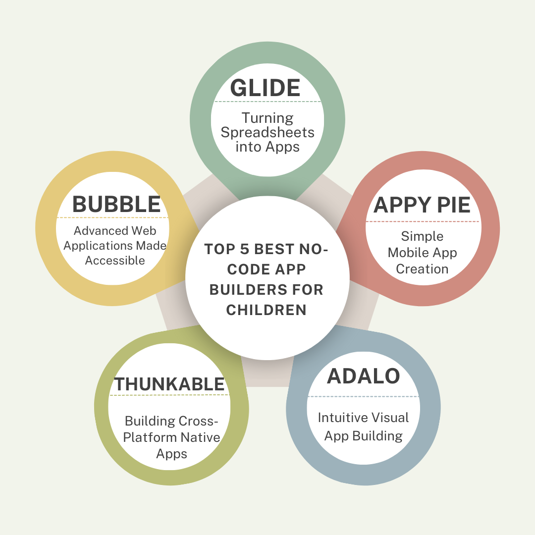Top 5 no-code app builders for children